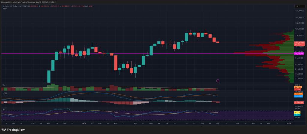 Bitcoin Closes August Bearishly — Eyes Now on $100K Support 1 Bitcoin’s Big Drop: Can Bulls Save the $100K Level?