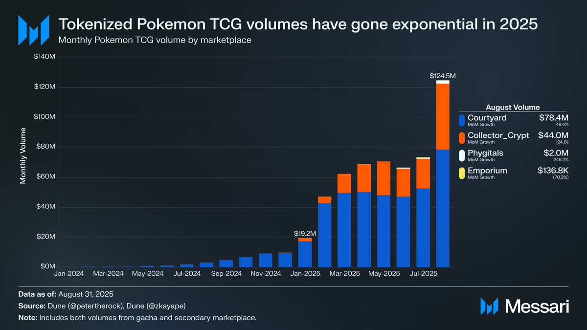 On-chain Trading Card Game Booming 5.5x From 2024