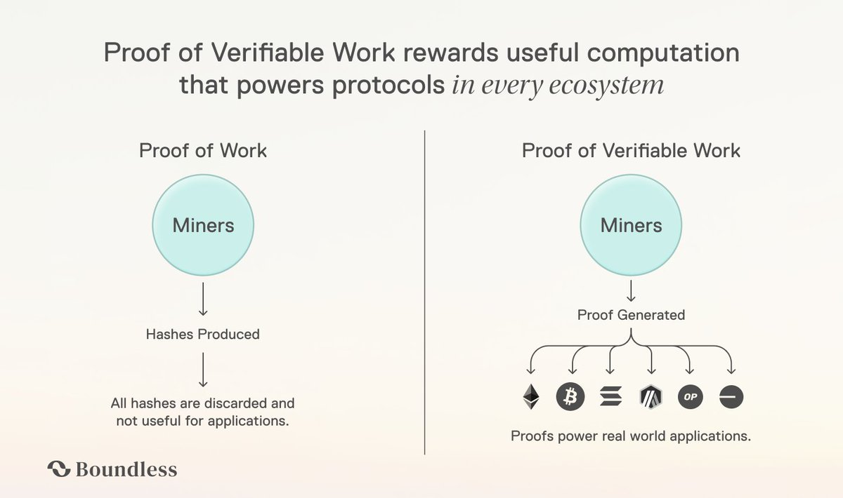 What is Boundless (ZKC)? The Universal ZK Infrastructure