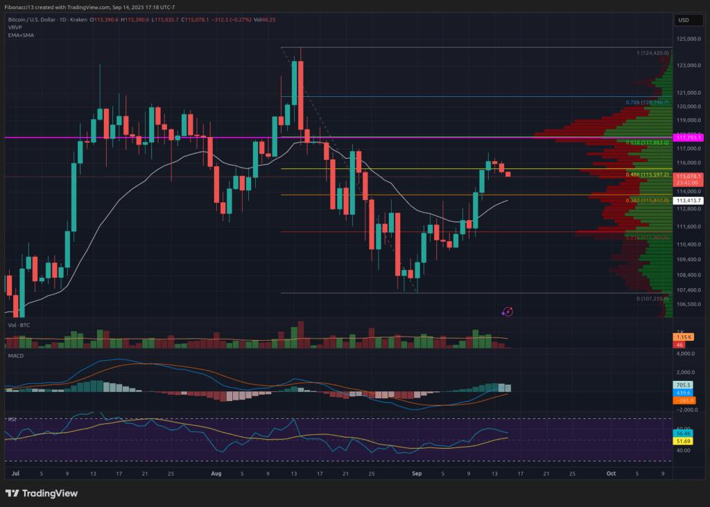 Bitcoin Eyes $130,000 if Fed Signals Dovish Policy
