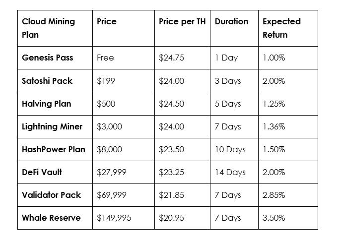 RockToken Cloud Mining Contracts Offering Up To 3.50% Daily ROI