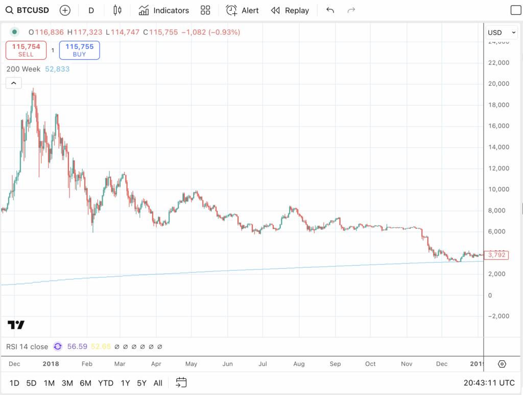 Fed Rate Cut Boosts Bitcoin Price Ahead of Q4 Melt-Up