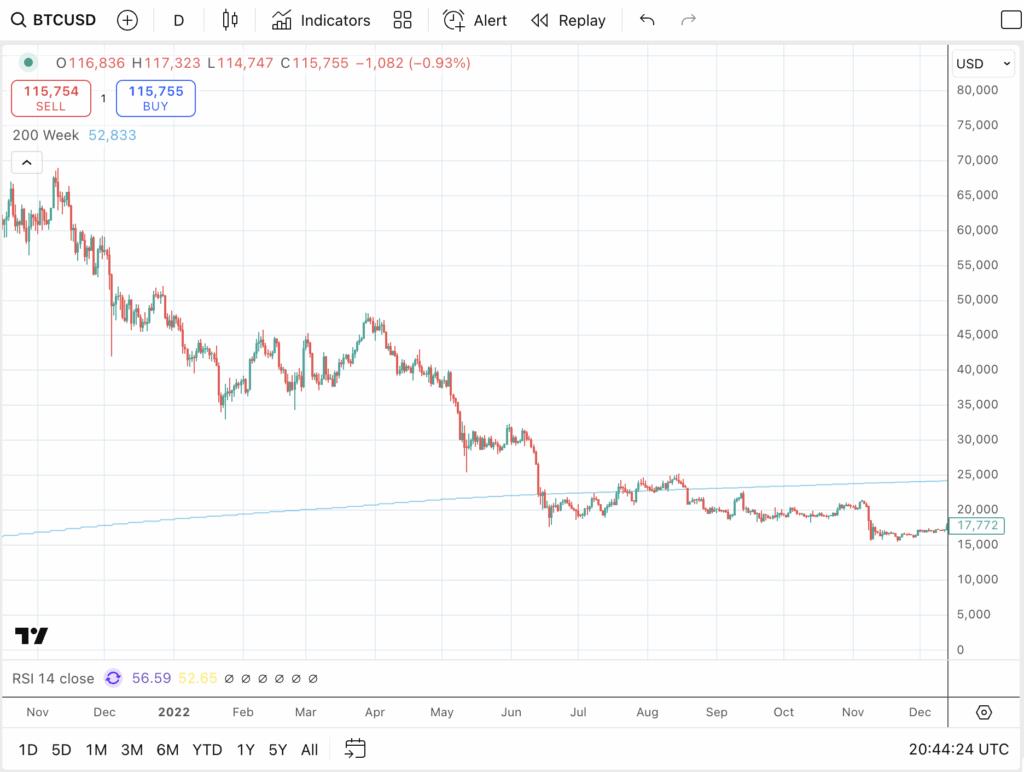 Fed Rate Cut Boosts Bitcoin Price Ahead of Q4 Melt-Up