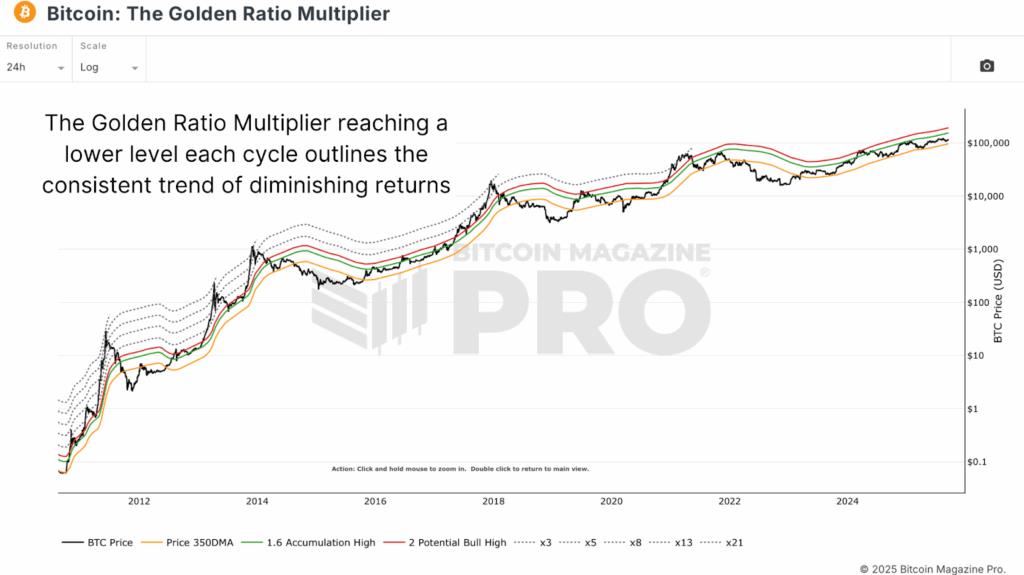 Will Bitcoin Price Defy Diminishing Returns This Cycle?
