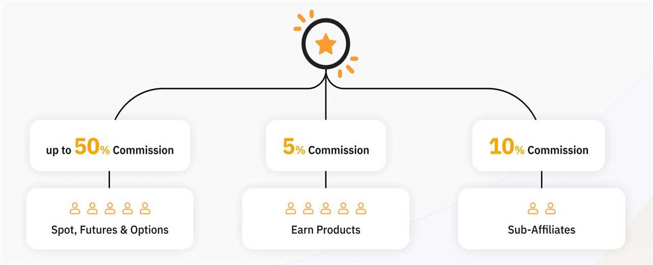 Bybit Affiliate Program