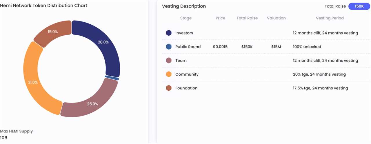 Hemi Network Tokenomics Overview