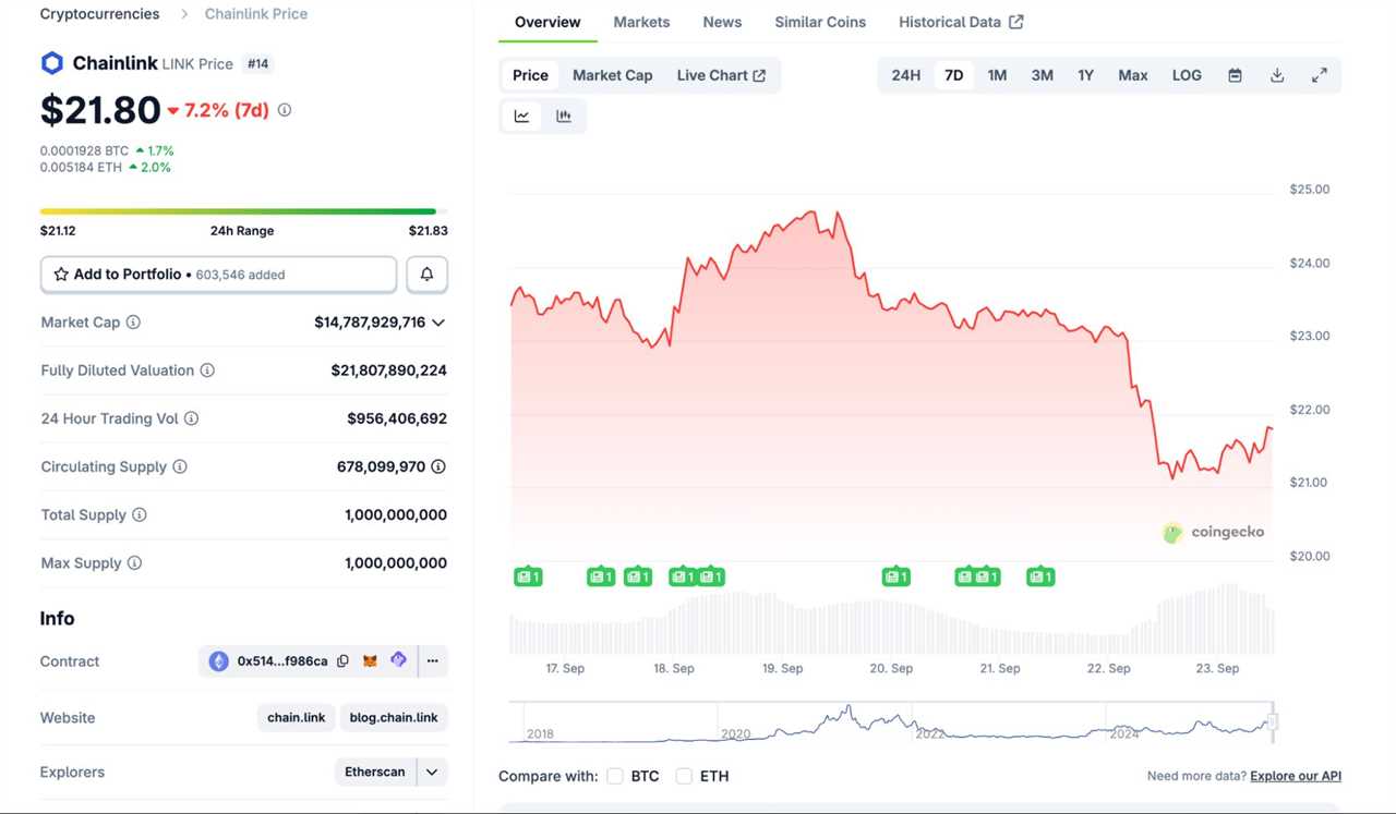 Chainlink (LINK) Price Analysis Shows Key Resistance