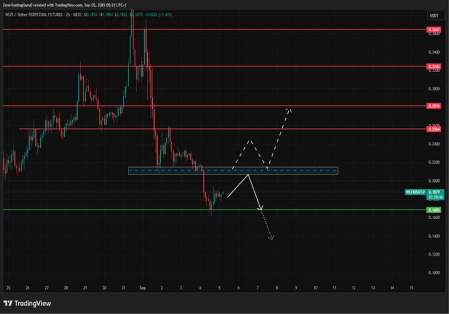 WLFI Price Prediction: World Liberty Financial Token Forecast in 2025