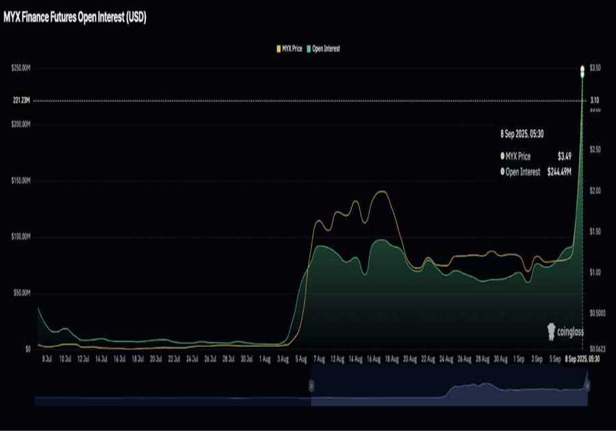 MYX Token Surges 90x In One Month Amid Manipulation Criticism