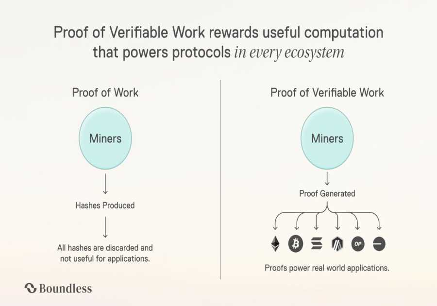 What is Boundless (ZKC)? The Universal ZK Infrastructure