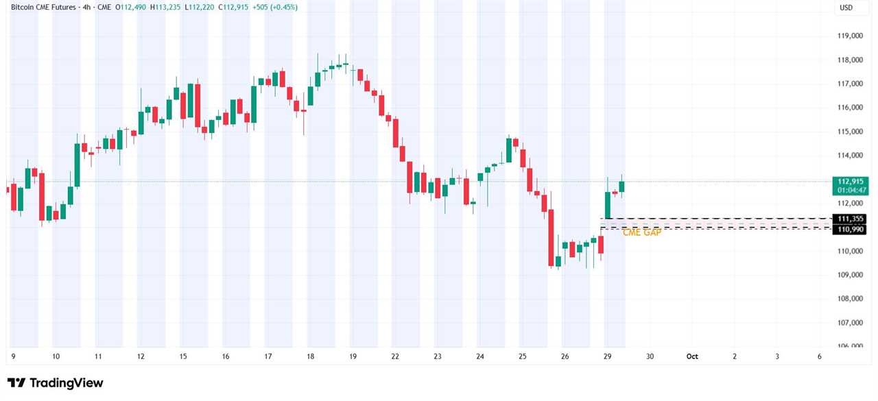 Bitcoin Faces Short-Term Pullback Risk as New CME Gap Forms Around $111,000