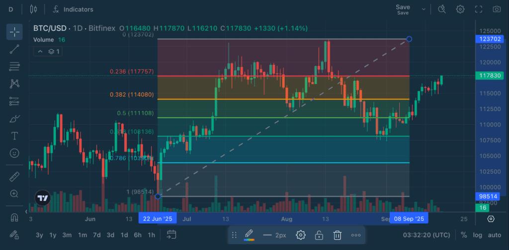 Chart Decoder Series: Fibonacci Retracements – The Mathematical Pattern That Predicts Market Behaviour