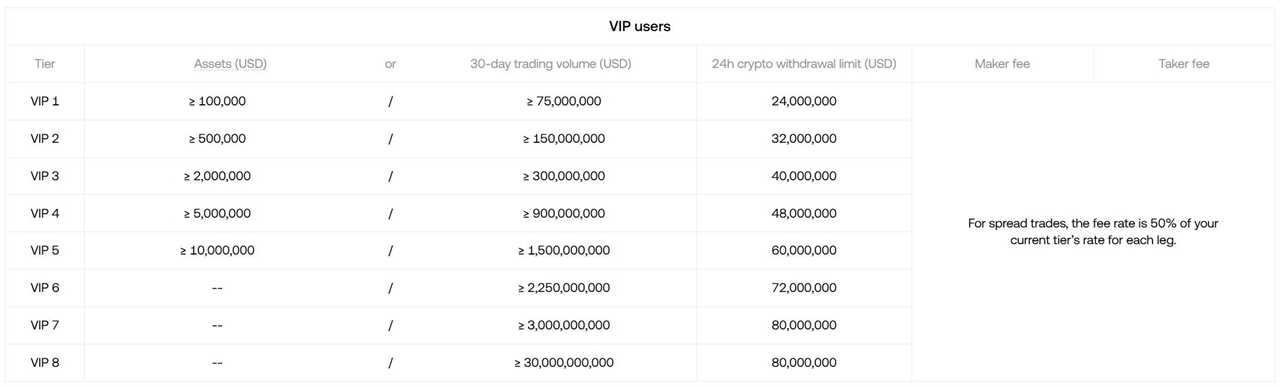 OKX VIP Spreads fees