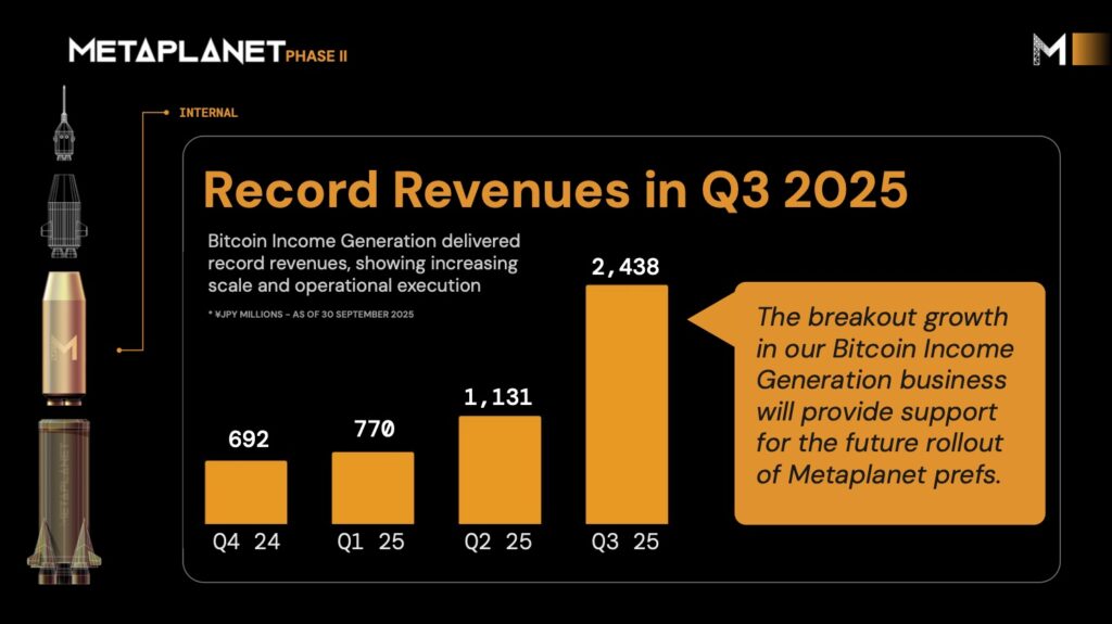 Metaplanet Becomes 4th Largest Bitcoin Holder With 30,823 BTC, Doubles FY2025 Outlook