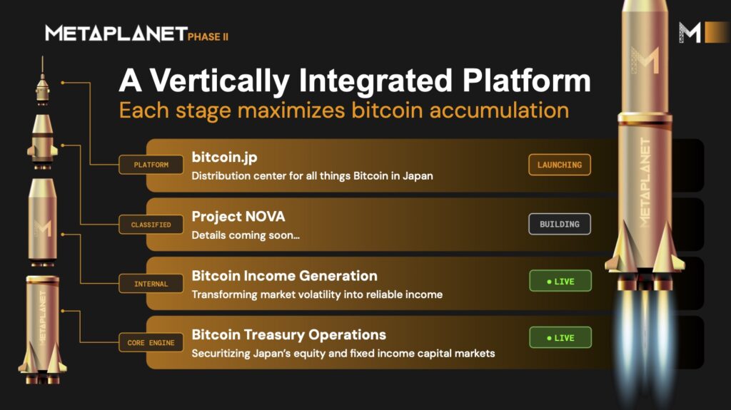 Metaplanet Becomes 4th Largest Bitcoin Holder With 30,823 BTC, Doubles FY2025 Outlook