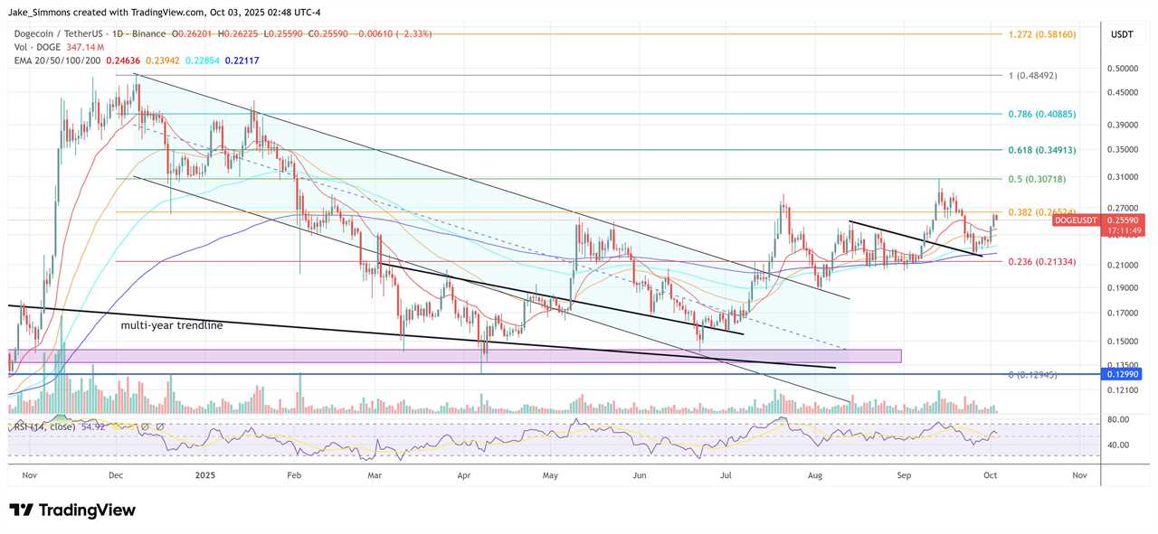 Dogecoin price