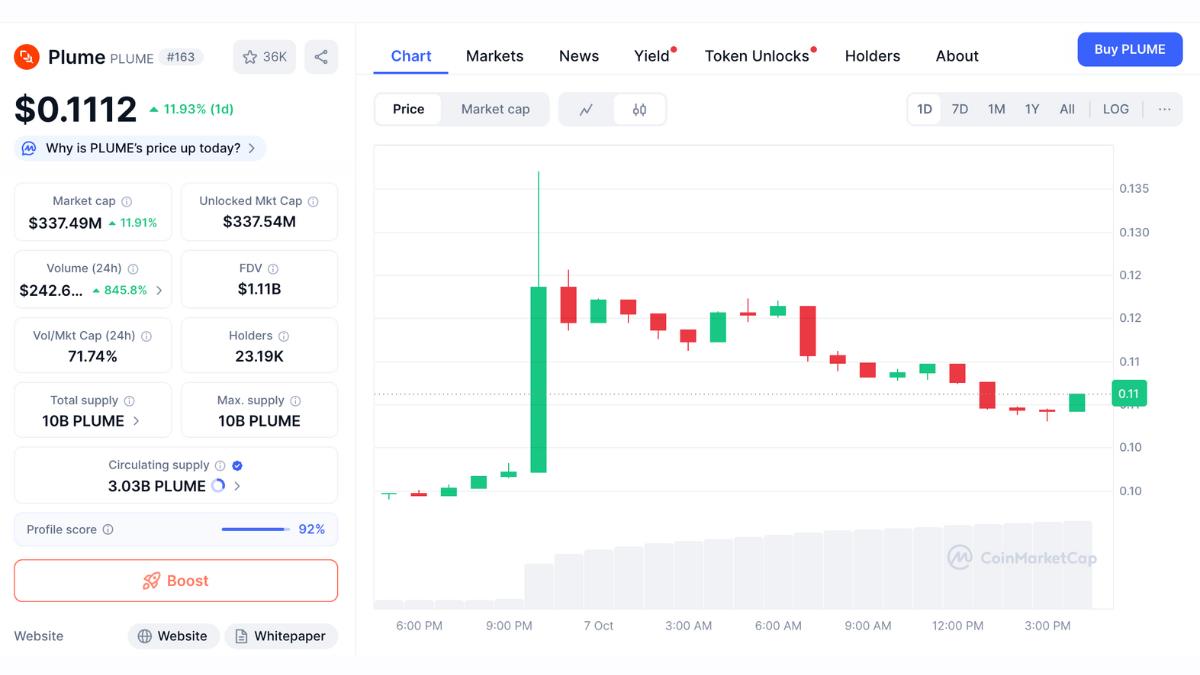 Plume SEC Approval Sparks 25% Surge as On-Chain Transfer Agent Goes Live