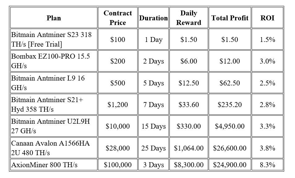 Magicrypto Cloud Mining Investment Plans (2025 Latest)