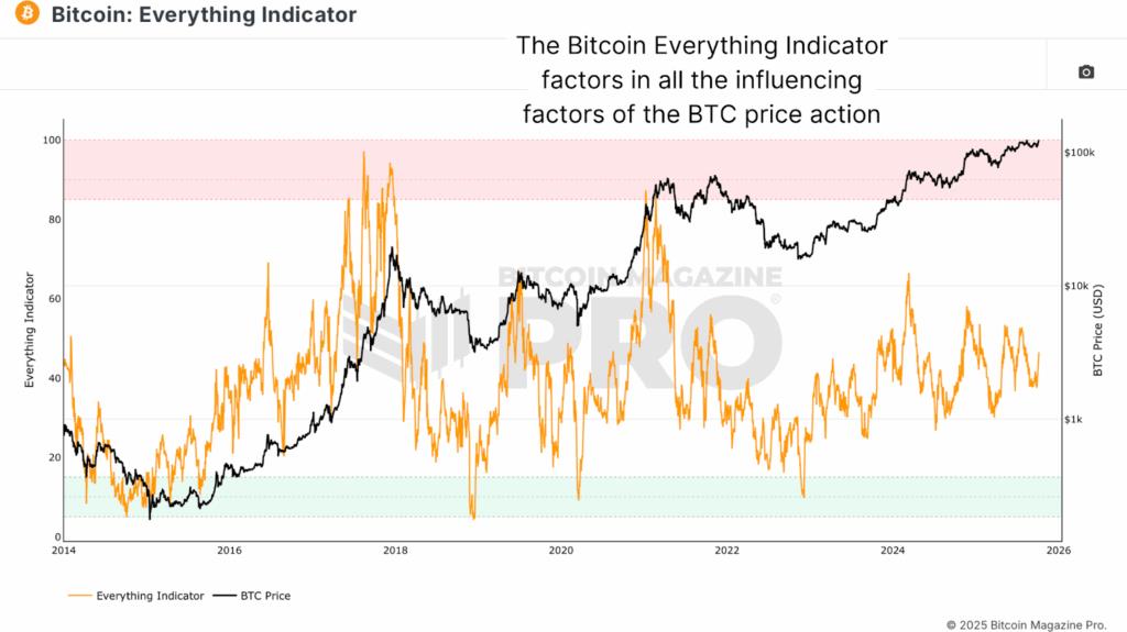 How the Bitcoin Everything Indicator Improves Bitcoin Price Prediction 2 How the Everything Indicator Tracks Bitcoin Price Cycles