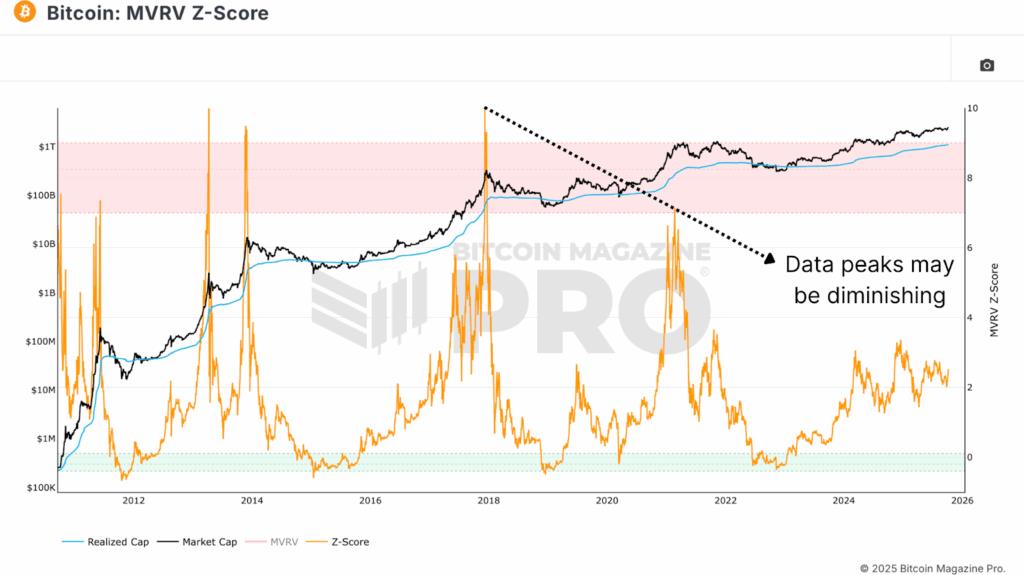 How the Bitcoin Everything Indicator Improves Bitcoin Price Prediction 3 Bitcoin Price MVRV Z-Score
