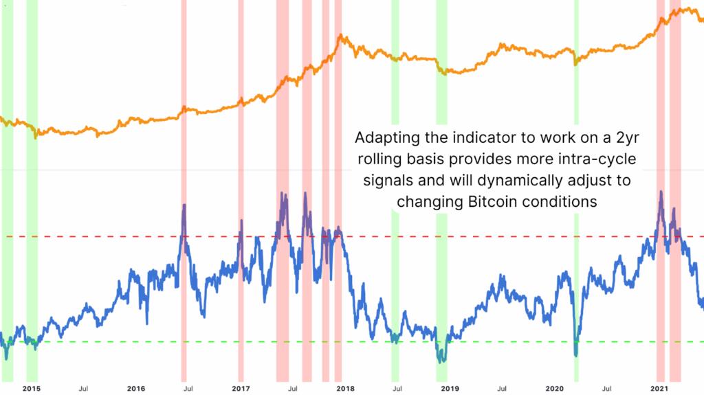 How the Bitcoin Everything Indicator Improves Bitcoin Price Prediction 5 The 2-Year Rolling Bitcoin Price Indicator