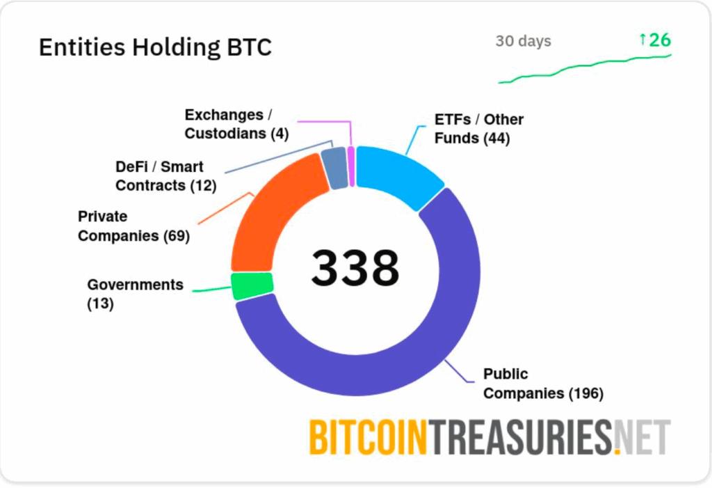 Institutional Bitcoin Demand Explodes in 2025 — 7x More BTC Bought Than Mined