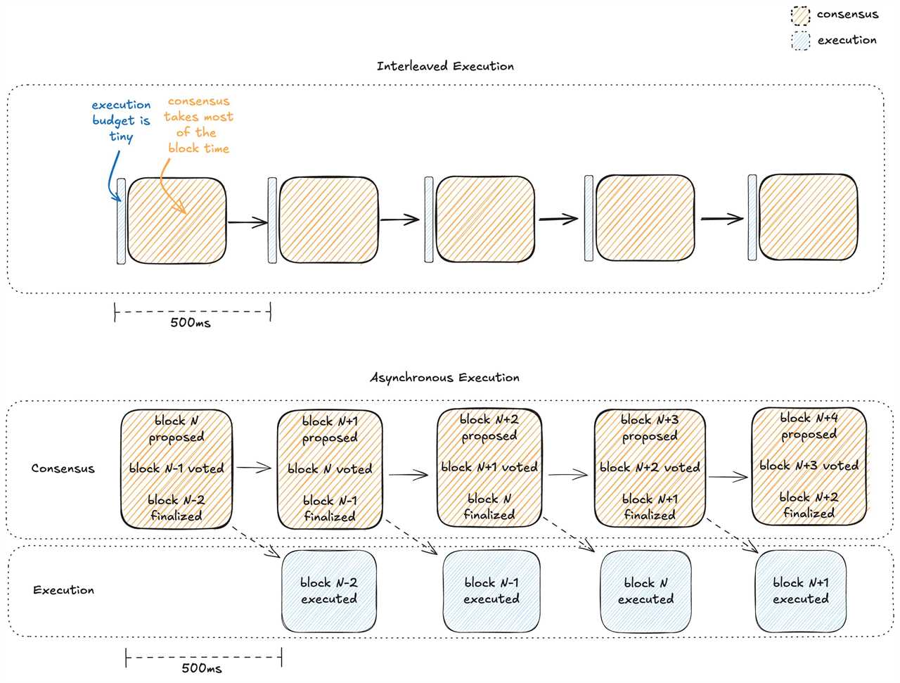 MonadBFT & Single-Slot Finality