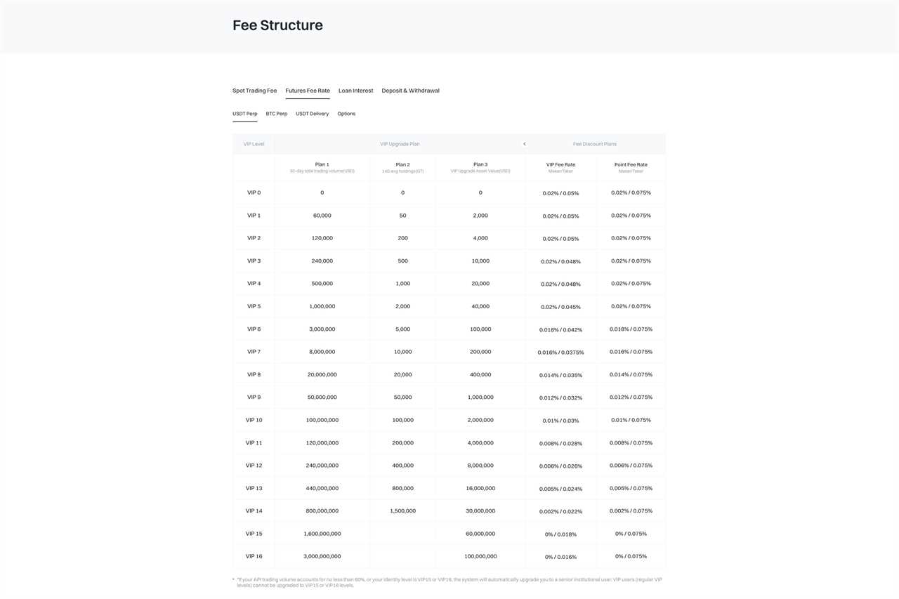 Gate futures trading fees