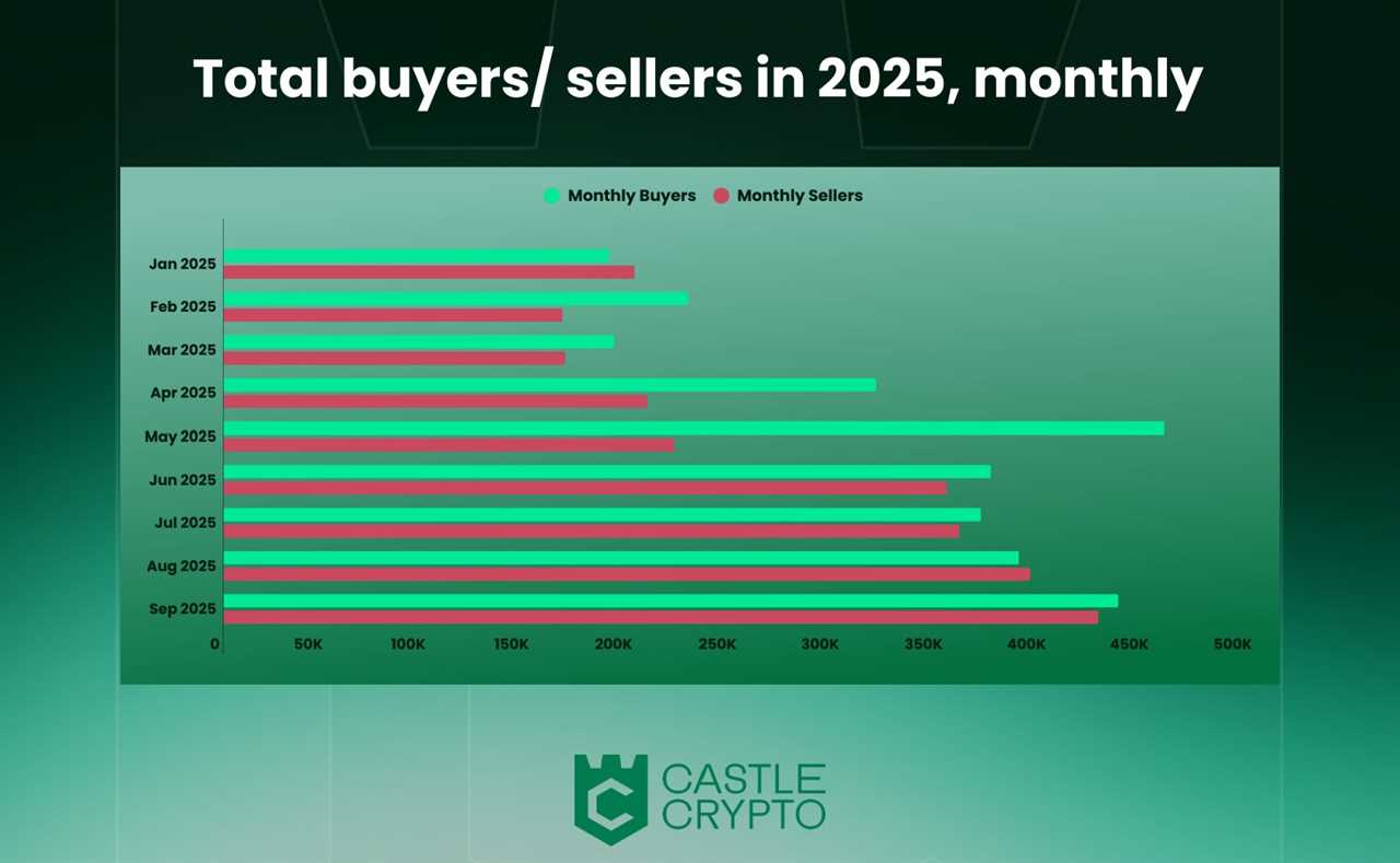 Total Buyers/Sellers Chart