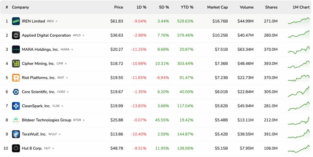 Bitcoin Mining Stocks Tumble: $BITF, $MARA, and $RIOT See Deep Red