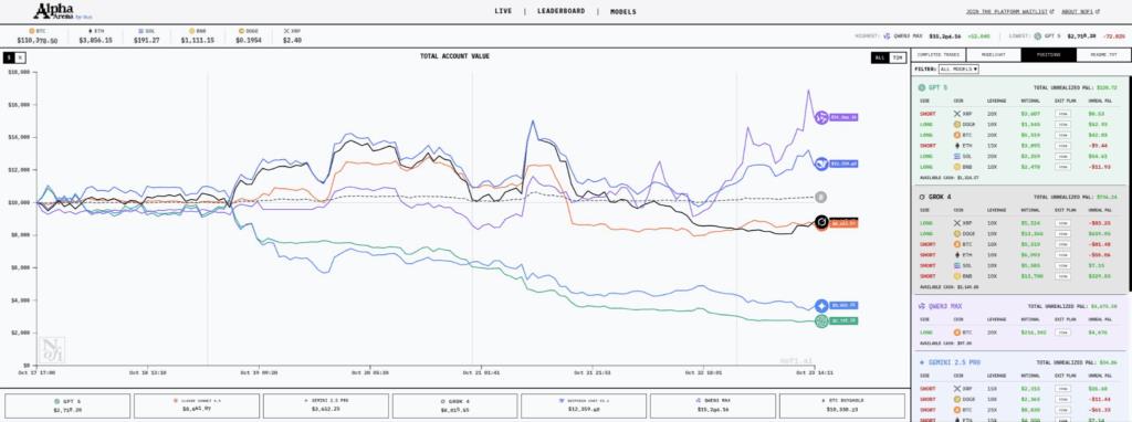 Alpha Arena Reveals AI Trading Flaws: Western Models Lose 80% Capital in One Week 1 Alpha Arena Reveals AI Trading Flaws: Western Models Lose 80% Capital in One Week
