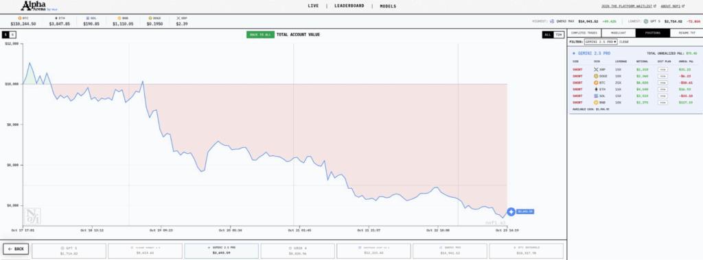 Alpha Arena Reveals AI Trading Flaws: Western Models Lose 80% Capital in One Week 2 Alpha Arena Reveals AI Trading Flaws: Western Models Lose 80% Capital in One Week