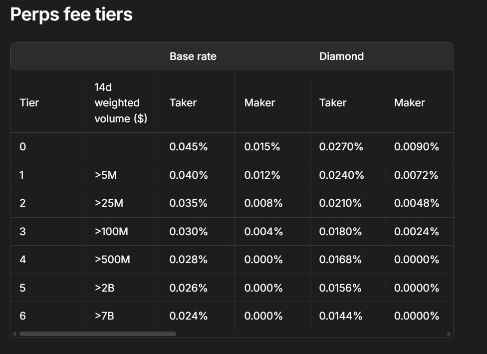 Hyperliquid Perps Fee Tiers 