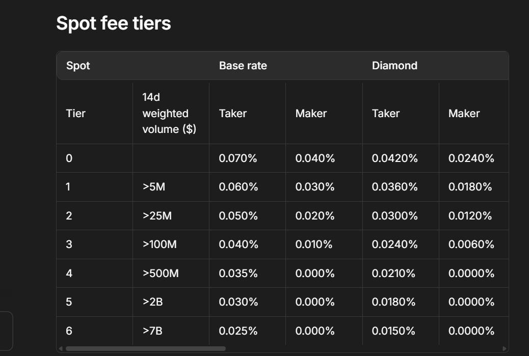 Hyperliquid Spot Fee Tiers