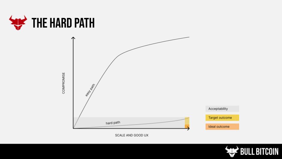 Spark and Ark: A Look At Our Newest Bitcoin Layer Twos