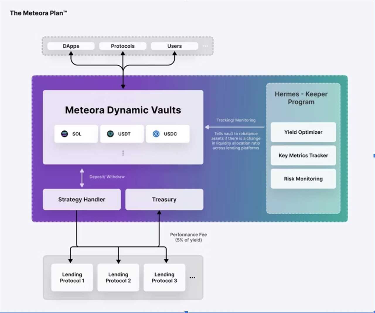 What Is Meteora? The Dynamic Liquidity Layer of Solana