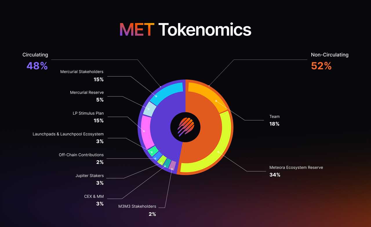 Tokenomic