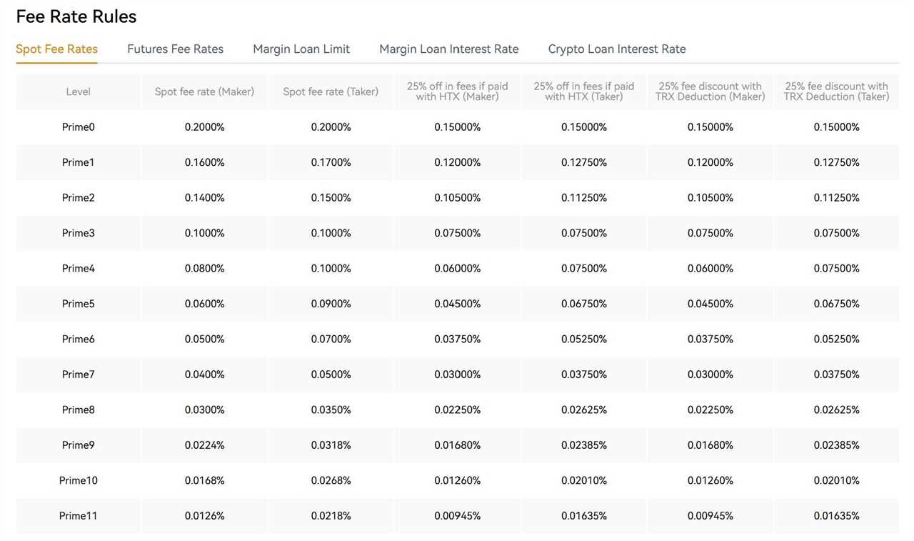 HTX Spot Trading Fees