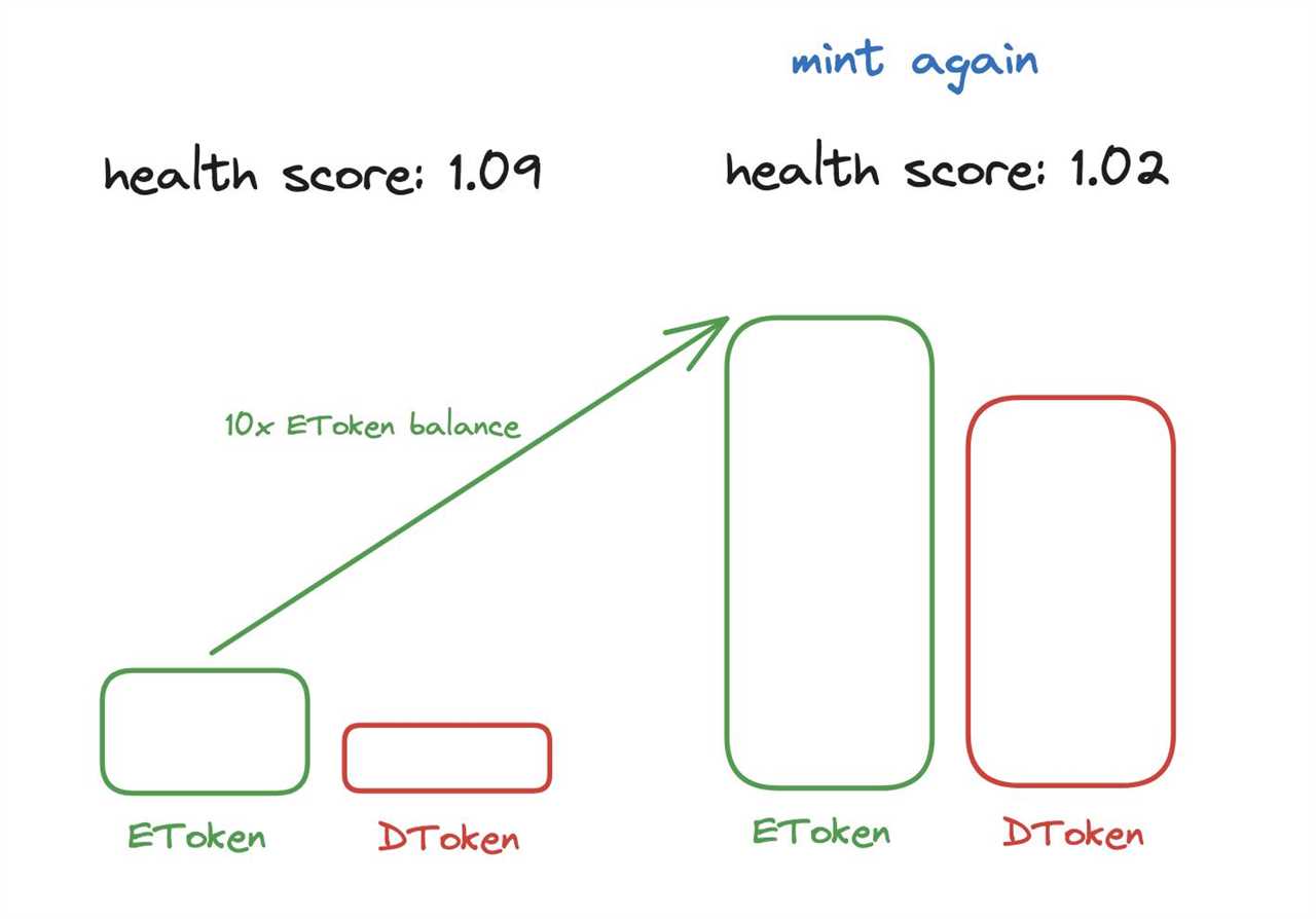 Self-Collateralized Loans (Minting)