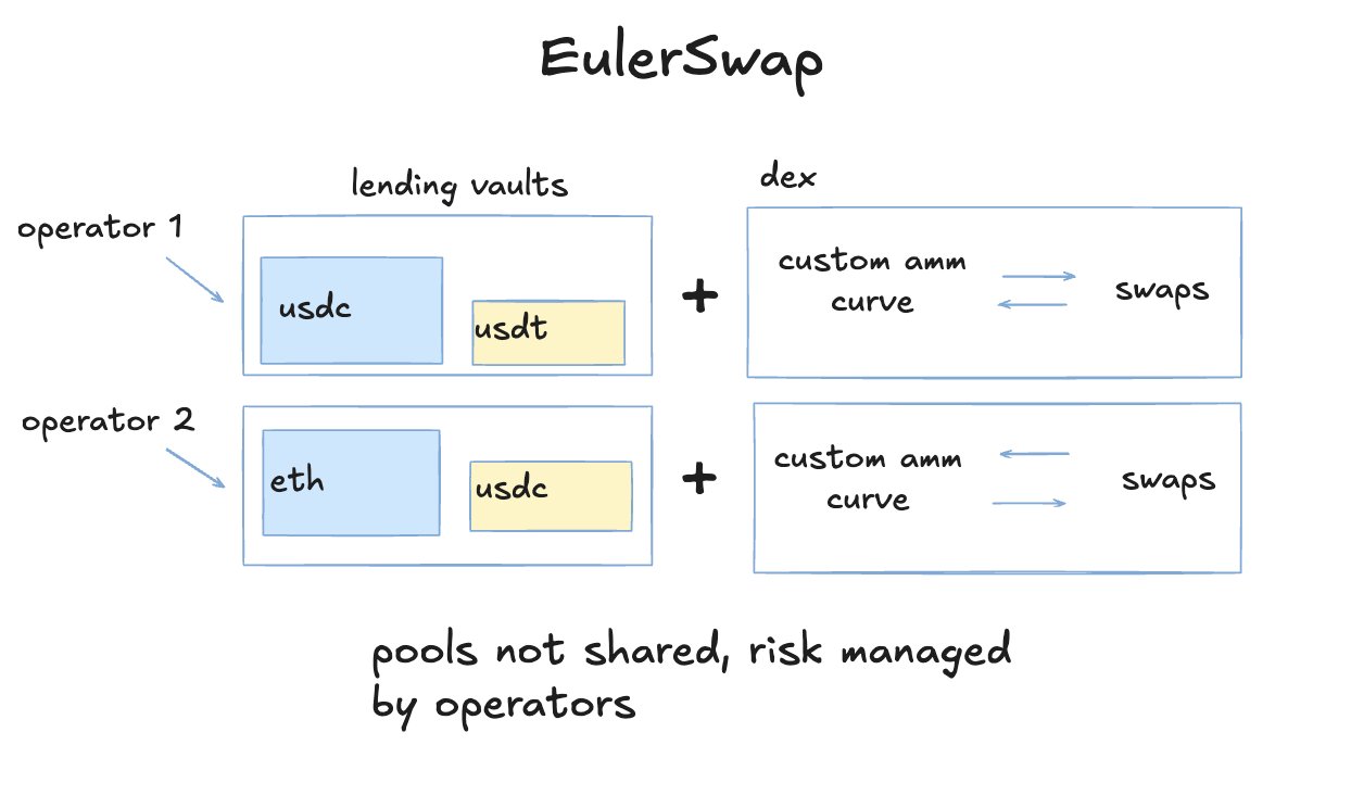 Integration with EulerSwap
