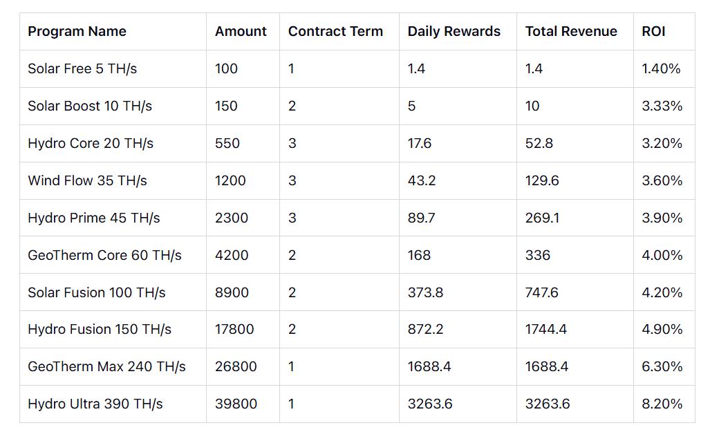 AutoHash Contract Plans: