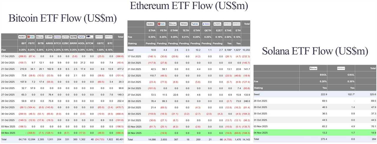 Solana ETFs Net Inflows Surpassed Bitcoin, Ethereum