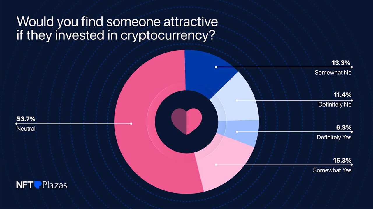 75% Are Open to Dating a Crypto Investors