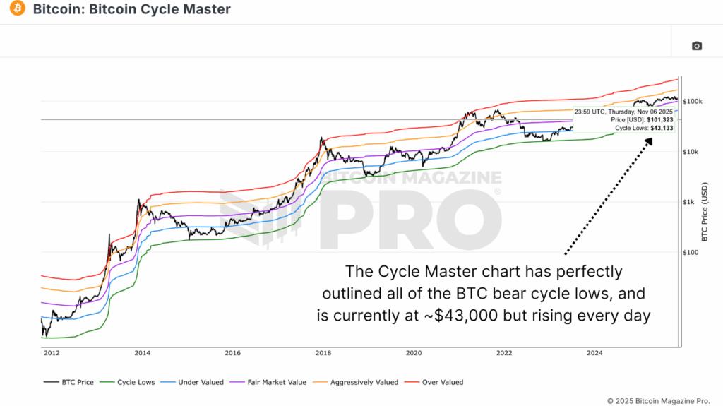 Mathematically Predicting Bitcoin Price Floor
