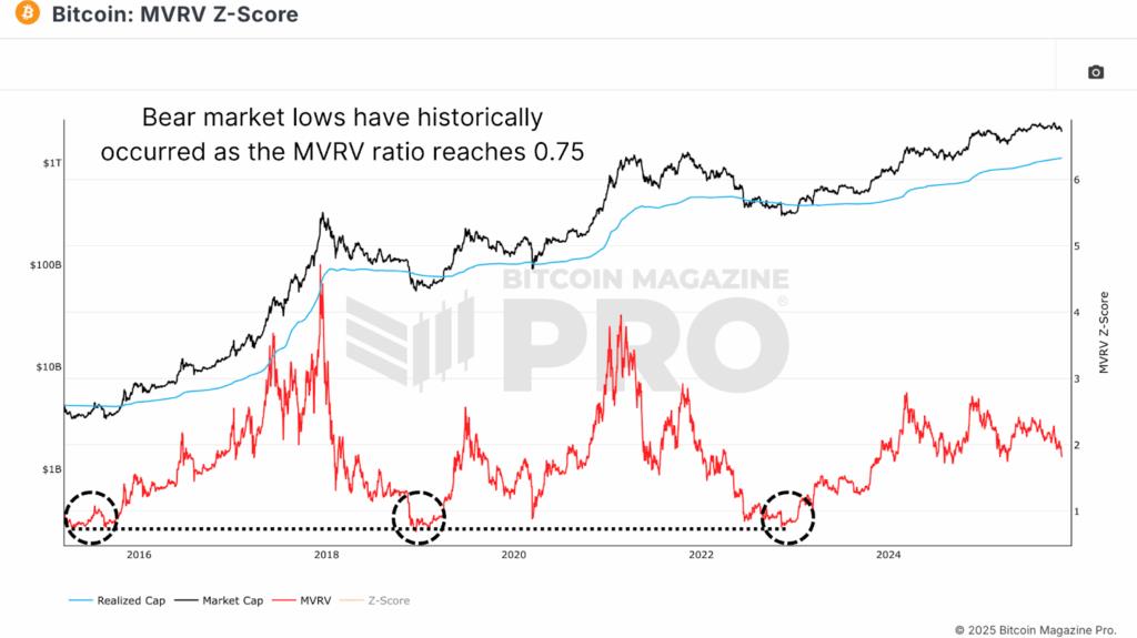 Mathematically Predicting Bitcoin Price Floor