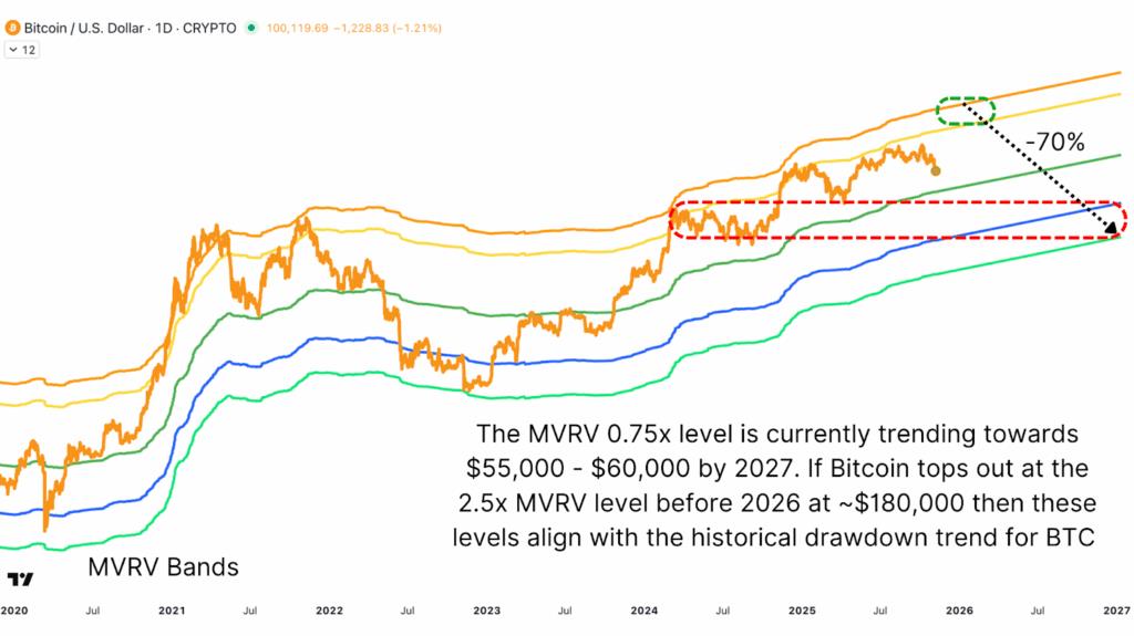 Mathematically Predicting Bitcoin Price Floor
