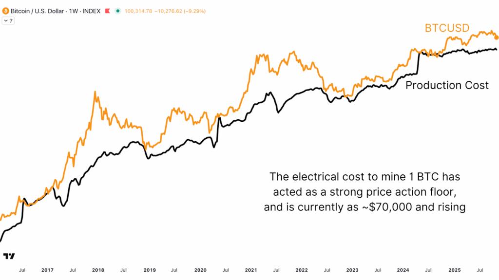 Mathematically Predicting Bitcoin Price Floor