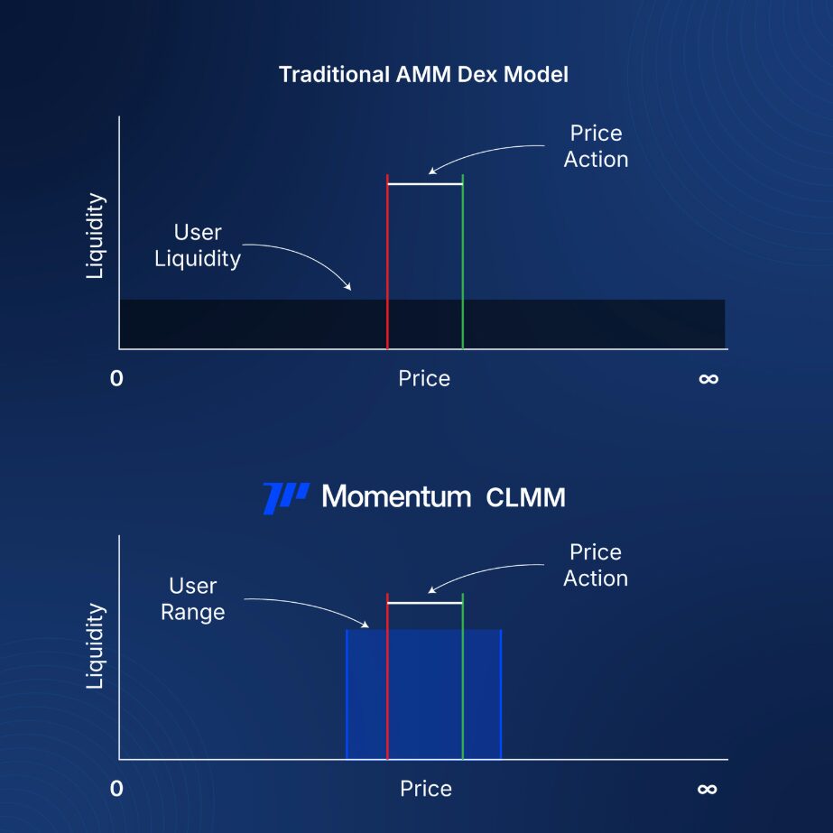 Concentrated Liquidity and ve(3,3) Incentives