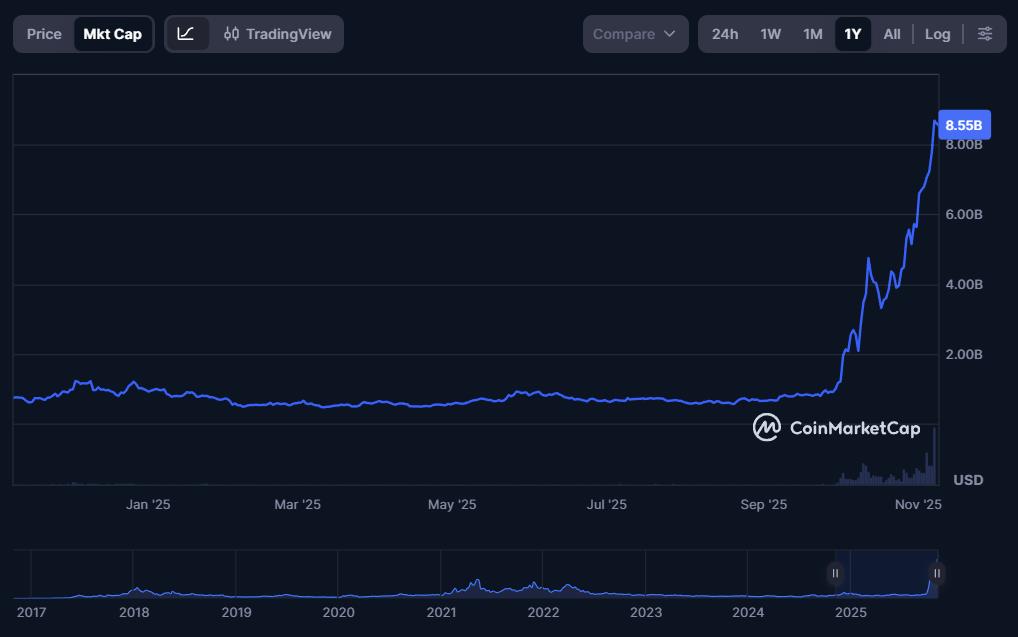 Parabolic Price Surge