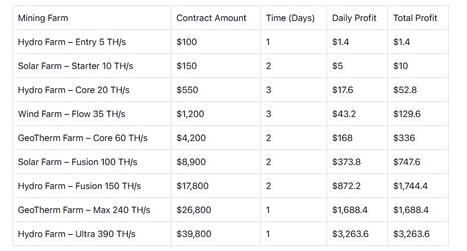 Sample Contract Plans (2025):